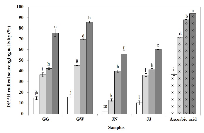 Figure 7. DPPH radical scavenging activities of ethanol extracts from Cirsium japonicum. Results are presented as the mean ± S.D. of 3 independent experiments in triplicate. Different letters are significantly different at p<0.05. * GG; Gyeonggido, GW; Gangwondo, JN; Jeollanamdo, JJ; Jejudo