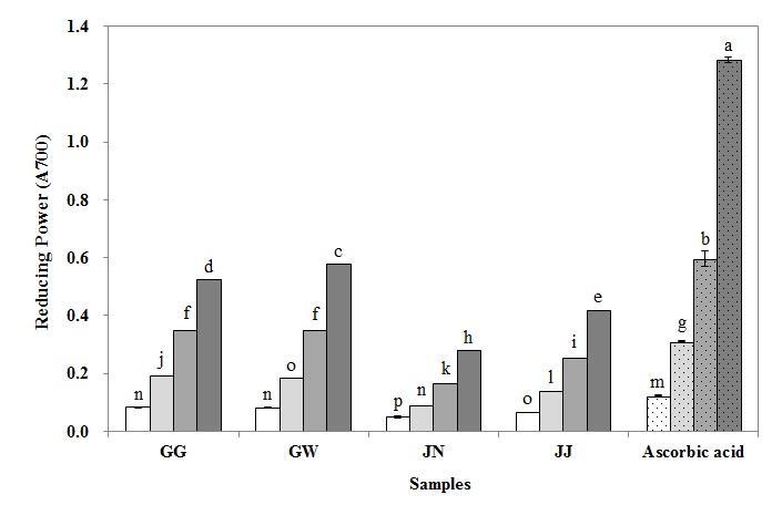 Figure 9. Reducing power of ethanol extracts from Cirsium japonicum Results are presented as the mean ± S.D. of 3 independent experiments in triplicate. Different letters are significantly different at p<0.05. * GG; Gyeonggido, GW; Gangwondo, JN; Jeollanamdo, JJ; Jejudo