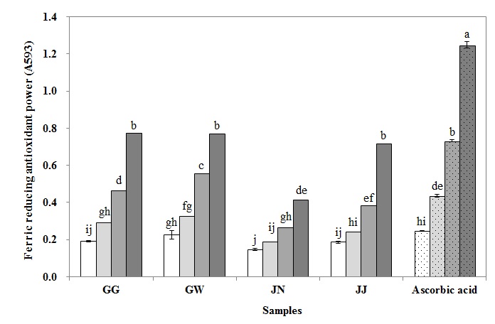 Figure 10. Ferric reducing antioxidant power (FRAP) of ethanol extracts from Cirsium japonicum Results are presented as the mean ± S.D. of 3 independent experiments in triplicate. Different letters are significantly different at p<0.05. * GG; Gyeonggido, GW; Gangwondo, JN; Jeollanamdo, JJ; Jejudo