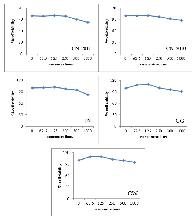 Figure 11. Cirsium japonicum extract prevented loss of PC 12 cell viability. Effects of different regions on cell viability in PC12 cells by concentration