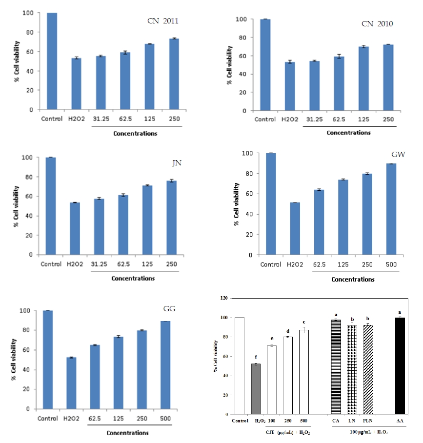 Figure 12. Neuroprotective effects of the whole extract and their phenolic compounds form Crisium japonicum on PC 12 cells damaged by oxidative stress of H2O2by MTT assay. Each bar represents mean ± SD of three separate replications. Different letters on bars indicate.