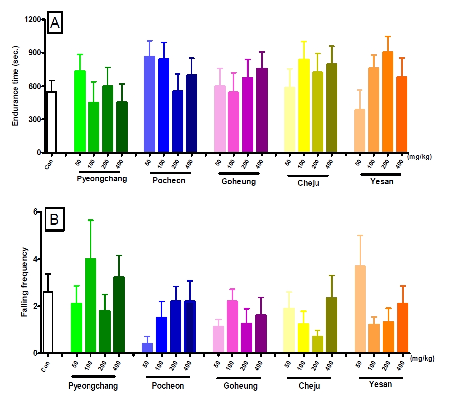 Figure 14. Effects of Cirsium japonicum extracts on activity on the rotating rod in mice (n=9～10). Each bar represents the mean ± S.E.M of endurance time(A) and falling frequency(B) from rotating rod.