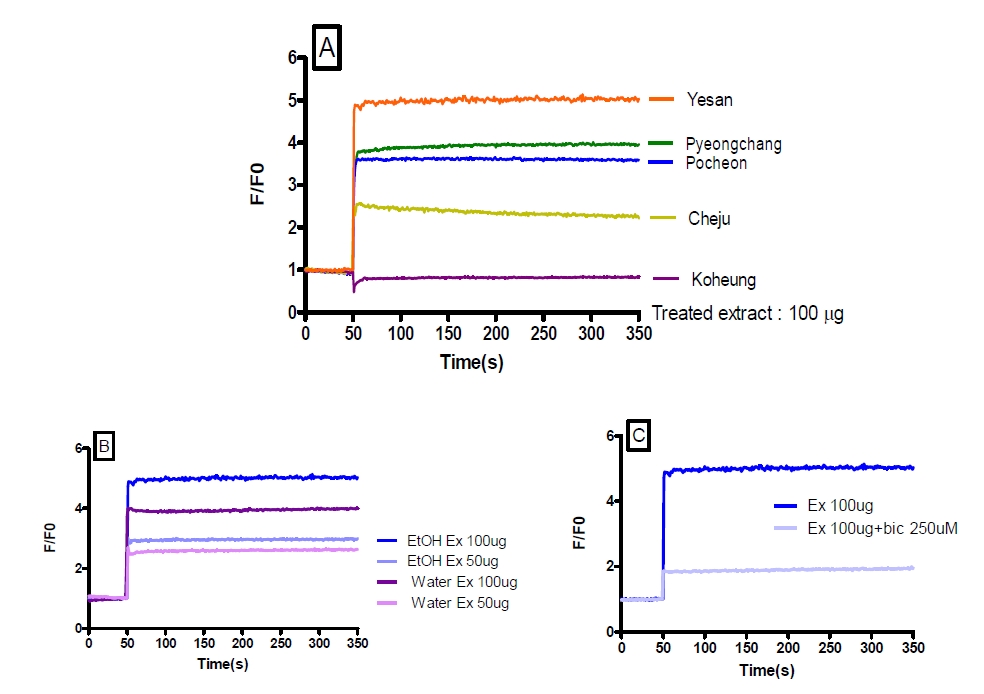 Figure 17. Effects of Cirsium japonicum extracts on [Cl-]i in neuroblastoma cells. Flurescence was monitored in the excitation wavelength at 365nm and the emission wavelength at 450nm using the Cl- sensitive indicator, N-(6-methoxyquinolyl) acetoetylester(MQAE). Contents of influx Cl- ion was expressed as a peak