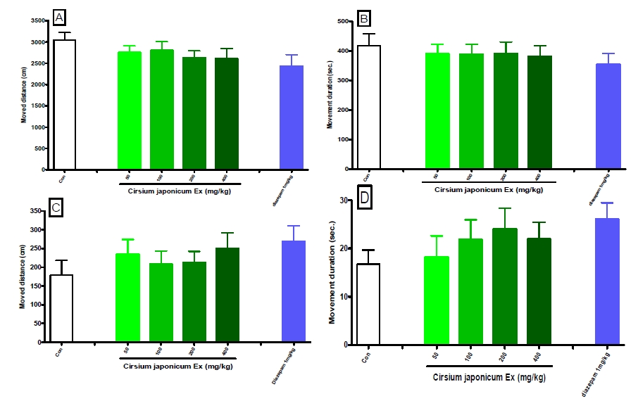 Figure 18. Effects of Cirsium japonicum extracts on Locomotor activity in mice (n=9～10). Each bar represents the mean ± S.E.M of the moved distance (A), movement duration (B) in 42cm×42cm or center area(15cm×15cm, C and D) for 10 minutes.