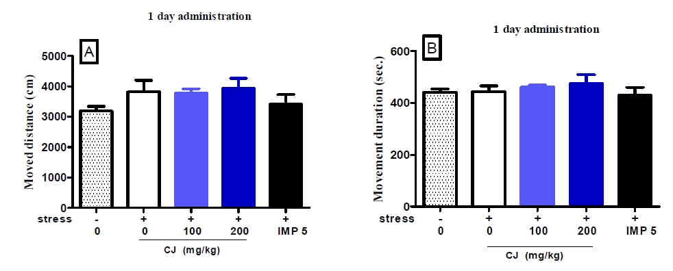 Figure 21. Effects of 1 day administration of CJ extracts on locomotor activity in mice chronically exposed to unpredictable mild stress (n=6～7). Each bar represents the mean ± S.E.M of the moved distance(A) and movement duration(B) for 10 minutes