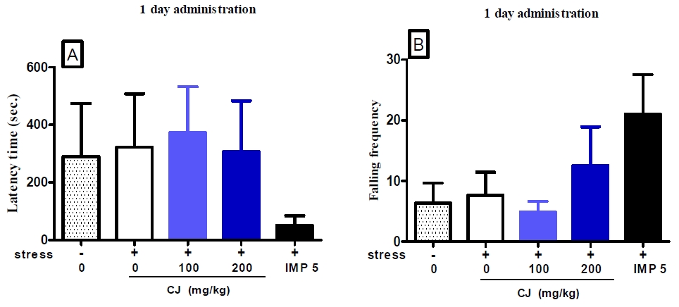 Figure 22. Effects of 1 day administration of CJ extracts on rotaing rod in mice chronically exposed to unpredictable mild stress (n=6～7). Each bar represents the mean ± S.E.M of endurance time on the rotating rod and falling frequency for 20 minutes