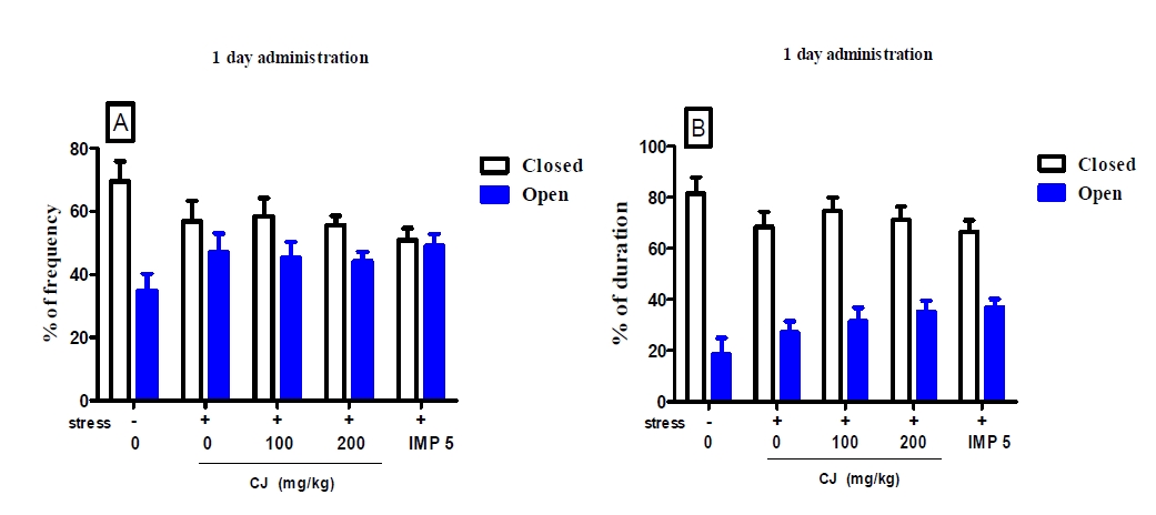 Figure 23. Effects of 1 day administration of CJ extracts on elevated plus maze in mice chronically exposed to unpredictable mild stress (n=6～7). Each bar represents the mean ± S.E.M of the percentage of frequency and duration in each arms for 5 minutes.