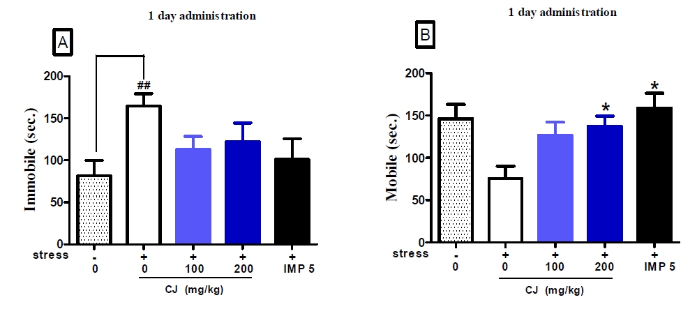 Figure 24. Effects of 1 day administration of CJ extracts on the forced swimming test in mice chronically exposed to unpredictable mild stress (n=6). Each bar represents the mean ± S.E.M of immobile duration and mobile duration for 4 minutes