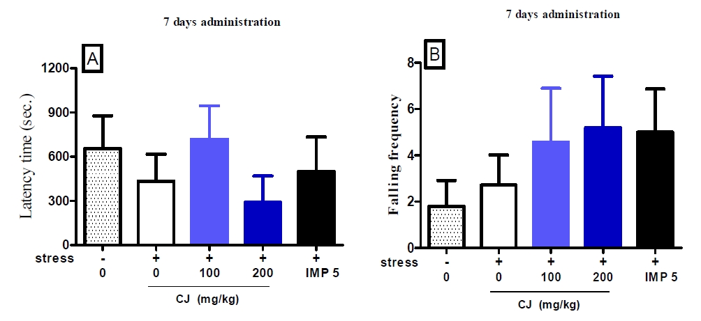 Figure 27. Effects of 7 day administration of CJ extracts on elevated plus maze in mice chronically exposed to unpredictable mild stress (n=6～7). Each bar represents the mean ± S.E.M of the percentage of frequency and duration in each arms for 5 minutes