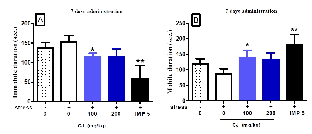 Figure 28. Effects of 7 day administration of CJ extracts on the forced swimming test in mice chronically exposed to unpredictable mild stress (n=6). Each bar represents the mean ± S.E.M of immobile duration and mobile duration for 4 minutes