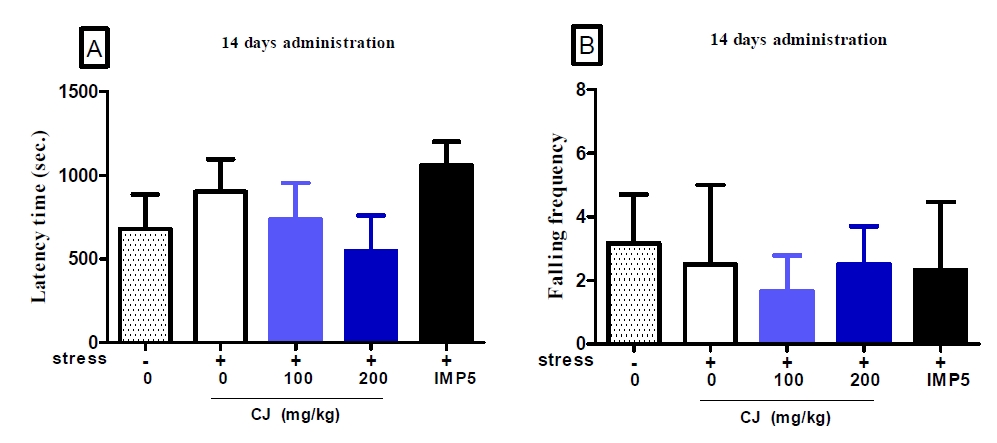 Figure 30. Effects of 14 day administration of CJ extracts on rotaing rod in mice chronically exposed to unpredictable mild stress (n=6～7). Each bar represents the mean ± S.E.M of endurance time on the rotating rod and falling frequency for 20 minutes