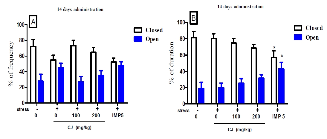 Figure 31. Effects of 14 day administration of CJ extracts on elevated plus maze in mice chronically exposed to unpredictable mild stress (n=6～7). Each bar represents the mean ± S.E.M of the percentage of frequency and duration in each arms for 5 minutes