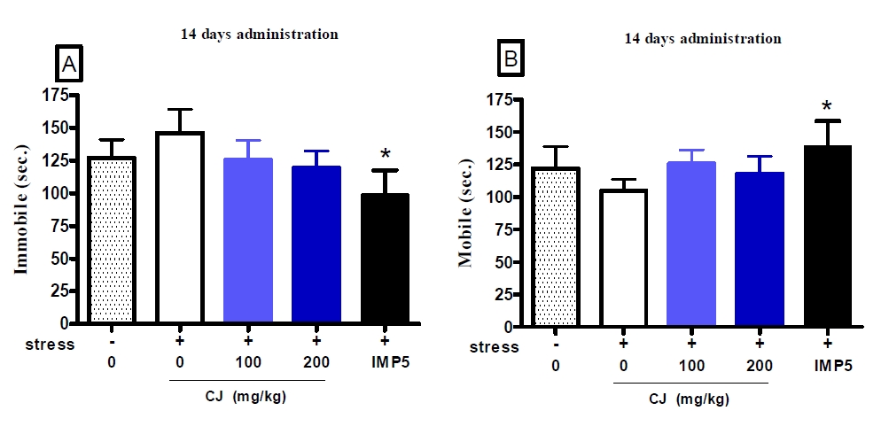 Figure 32. Effects of 14 day administration of CJ extracts on the forced swimming test in mice chronically exposed to unpredictable mild stress (n=6). Each bar represents the mean ± S.E.M of immobile duration and mobile duration for 4 minutes