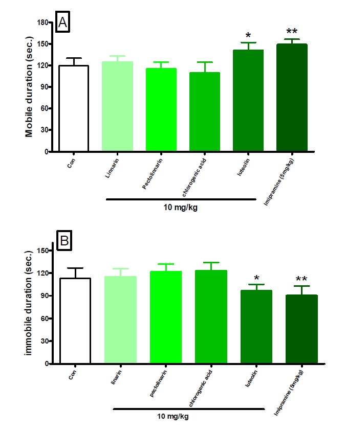 Figure 33. Effects of four compounds of CJ extracts on the forced swimming test in mice (n=9~10). Each bar represents the mean ± S.E.M of mobile duration(A) and immobile duration(B) for 4 minutes