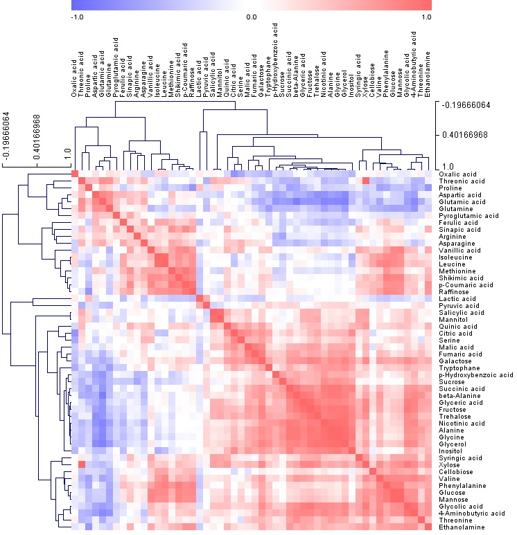 Fig. 3. Correlation matrix of metabolites from seven rice cultivars. Each square indicates the Pearson’s correlation coefficient of a pair of compounds, and the value of the correlation coefficient is represented by the intensity of blue or red colors, as indicated on the color scale