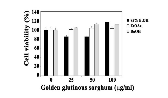 Effect of Golden glutinous sorghum extract fractions on the cell viablilty of 3T3-L1 preadipocytes.