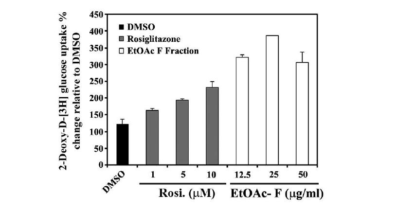 Effect of S-EtOAc-F fraction of Golden glutinous sorghum grains on glucose uptake in C2C12 myotubes.