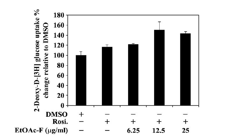 Synergistic effect of S-EtOAc-F fraction with rosiglitazone on 2-deoxy-D-[1-3H] glucose uptake in differnetiated C2C12 muscle cells.
