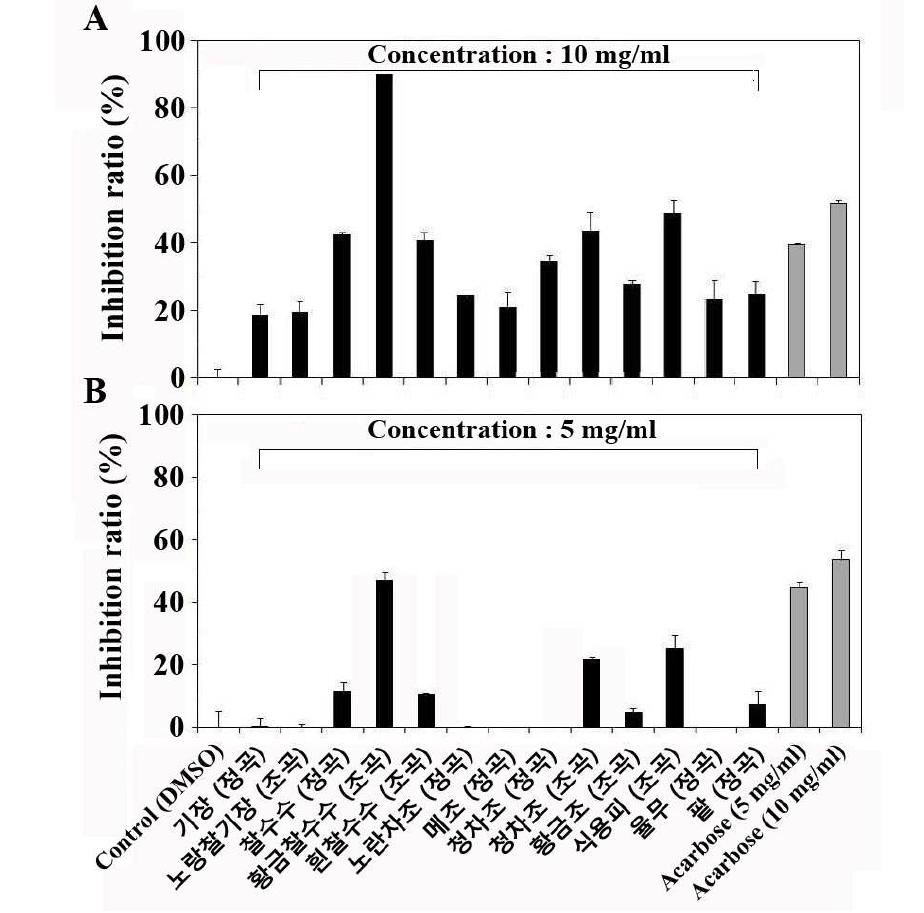 Inhibitory effect of ethanol extracts of 13 miscellaneous cereal grains on α-glucosidase.