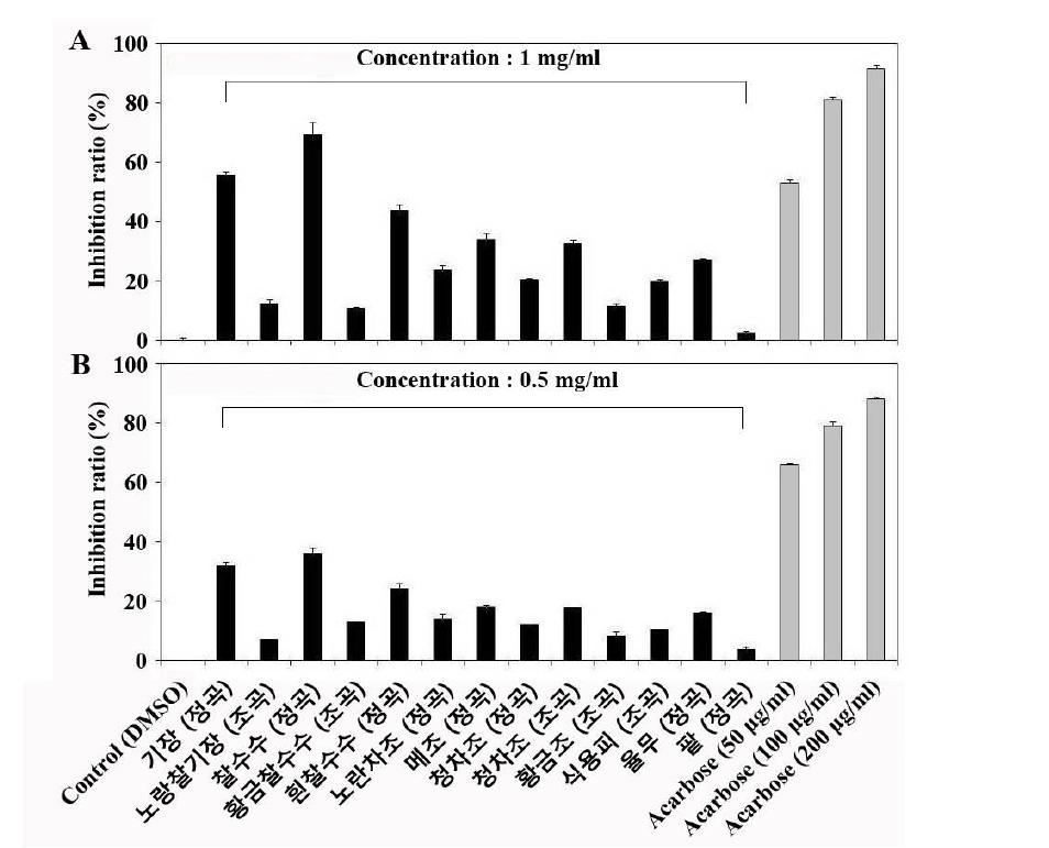 Inhibitory effect of ethanol extracts of 13 miscellaneous cereal grains on α-amylase.