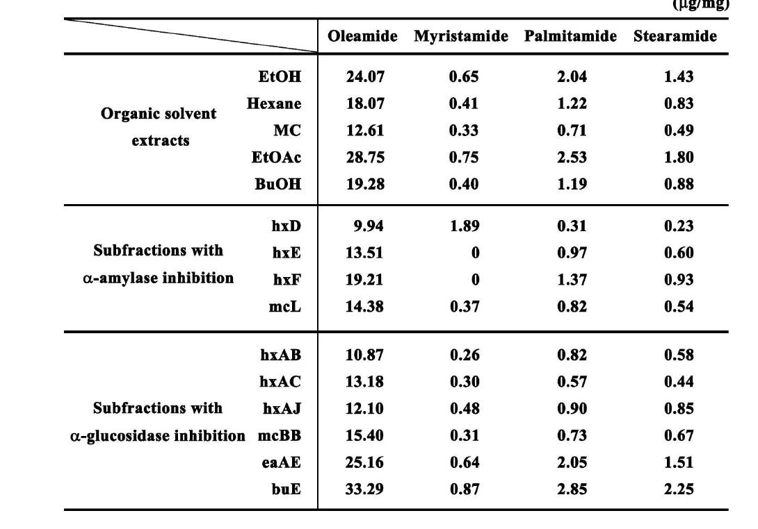 Contents of fatty acid amide in individual organic solvent fractions of Golden glutinous sorghum.