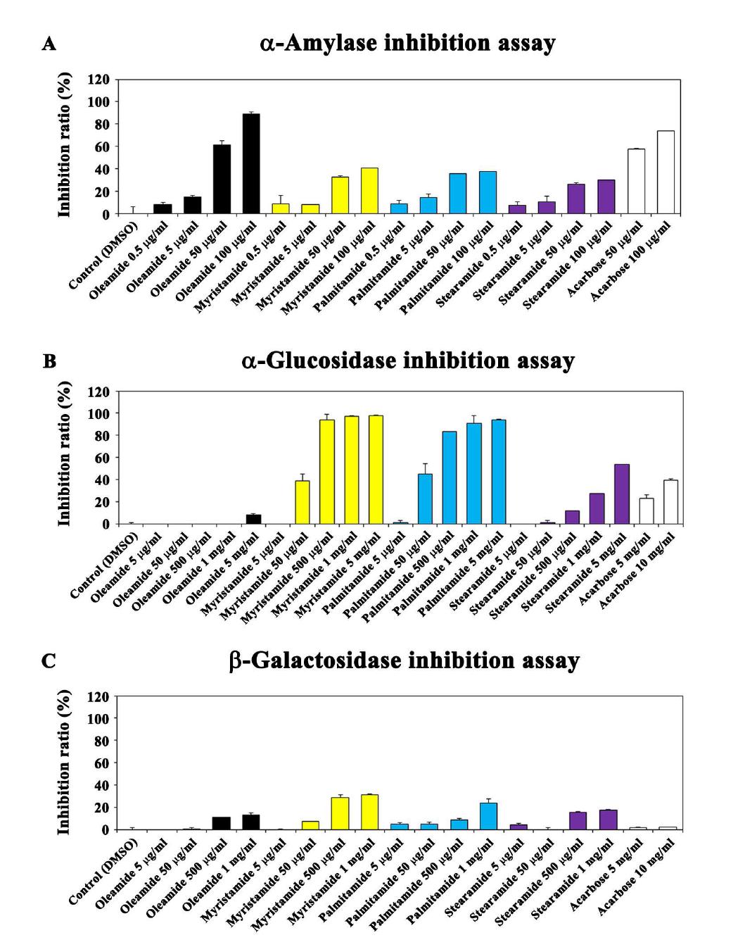 Inhibitory effect of fatty acid amides on the activities of α-amylase (A), α-glucosidase (B), and β-galactosidase (C).