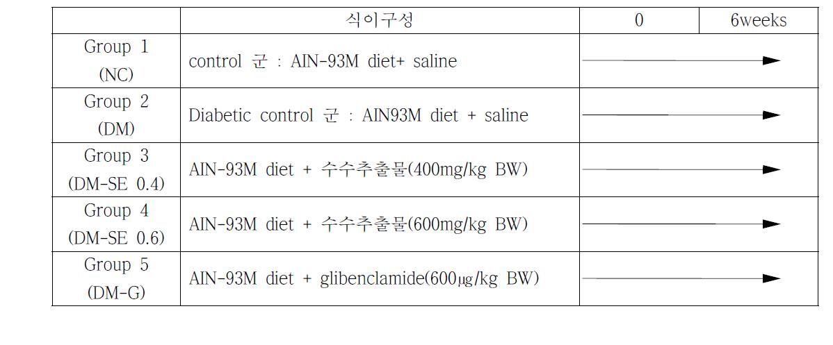 Schedule of diet and oral administration