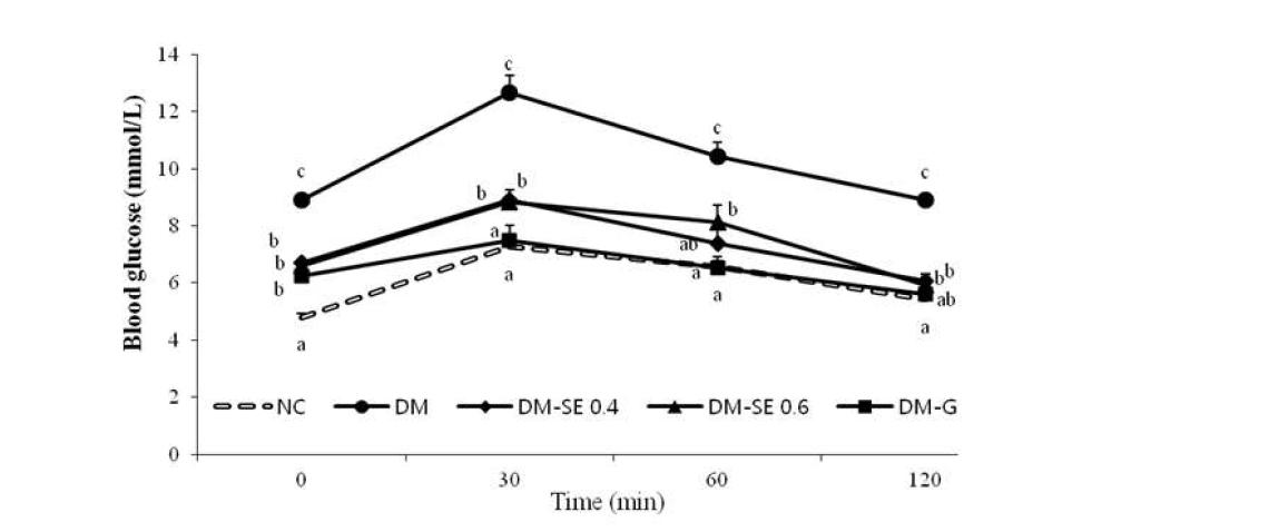 Effects of sorghum extract on blood glucose during the intraperitoneal glucose tolerance tests.