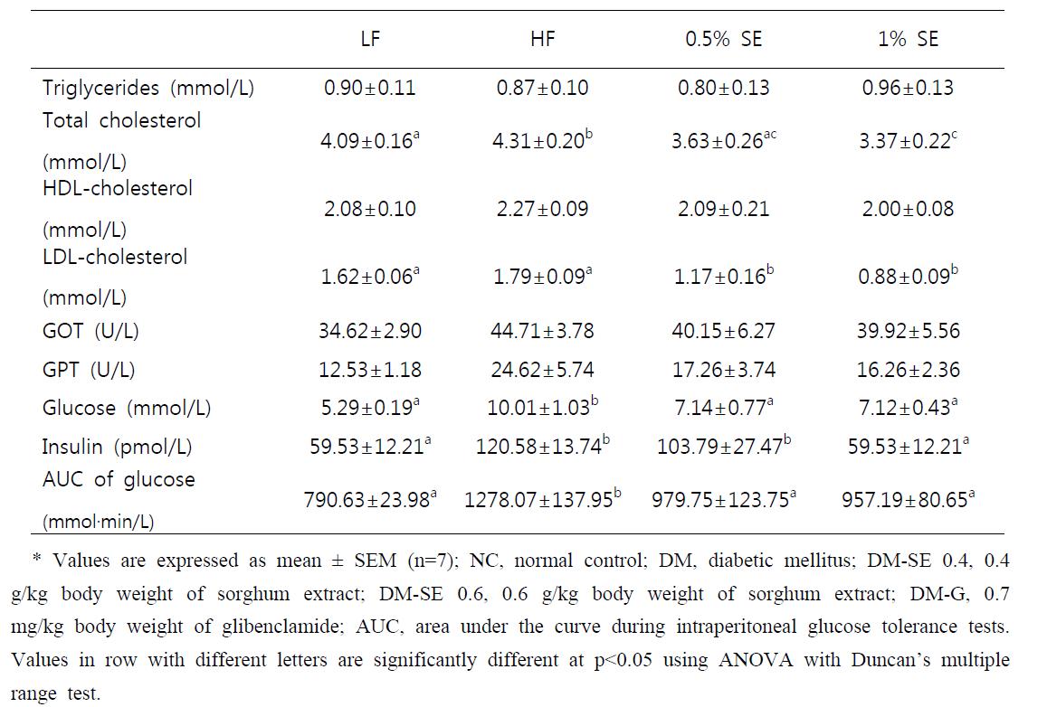 Lipid profiles, liver function, and levels of glucose and insulin in serum