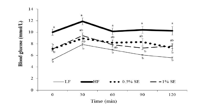 Effect of Sorghum extract on oral glucose tolerance test.