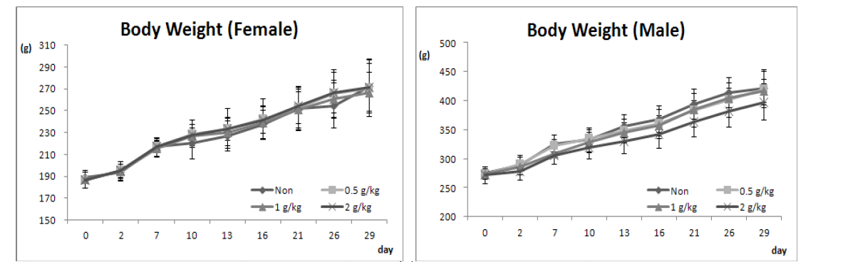 The changes in body weights (g) of rats treated with sorghum extracts