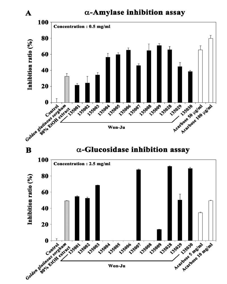 Inhibitiory effect of EtOH extracts of Won-Ju on a-amylase (A) and a-glucosidase (B).