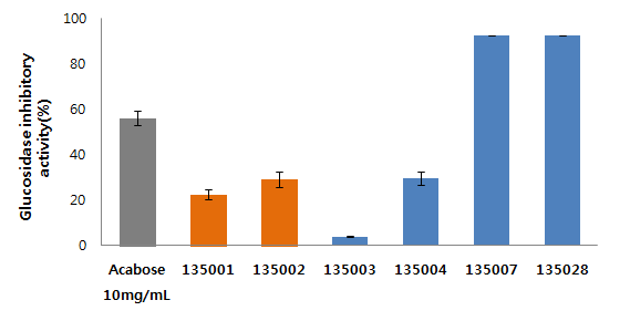 α-glucosidase inhibitory activities of sorghum extracts cultivated in Wonju(0.1mg/ml)