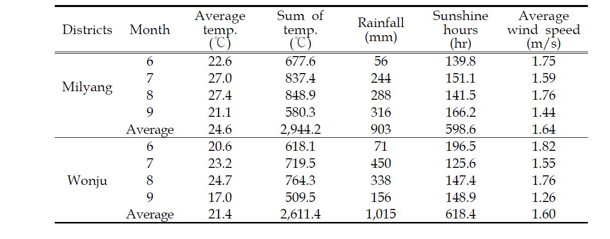 Agricultural weather of Milyang and Wonju during selected sorghum cultivation