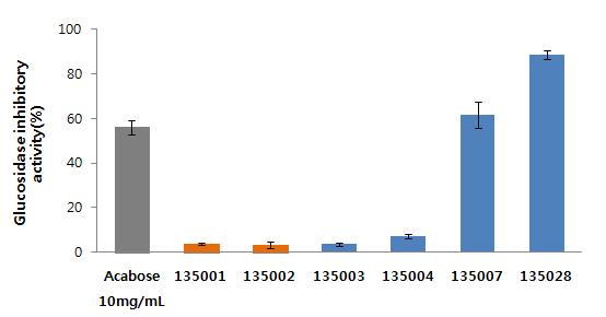 α-glucosidase inhibitory activities of sorghum extracts cultivated in Milyang(0.1mg/ml)