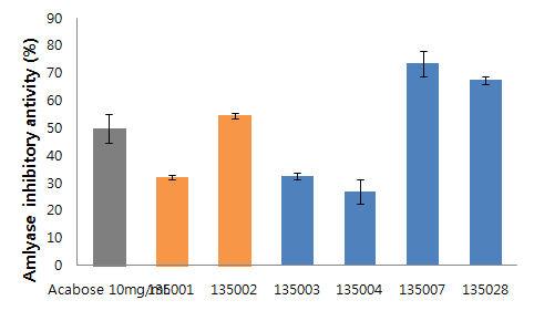 α-amylase inhibitory activities of sorghum extracts cultivated in Wonju(1mg/ml)