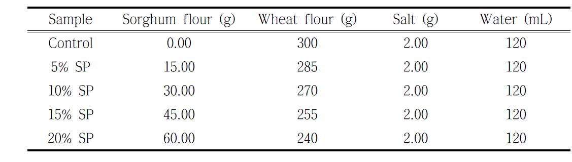 Mixing ratio of sorghum powder flour for made wet noodle