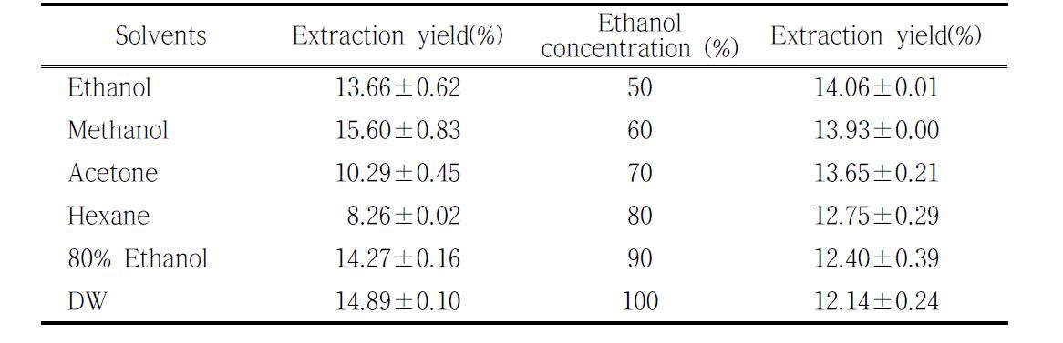 Extraction yield of sorghum with solvents and ethanol concentration
