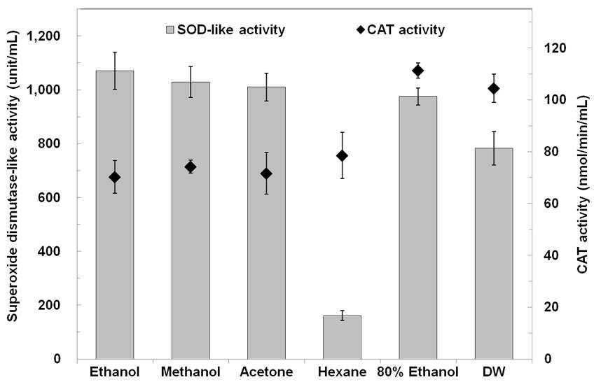 SOD-like and cCAT activities of sorghum with solvents