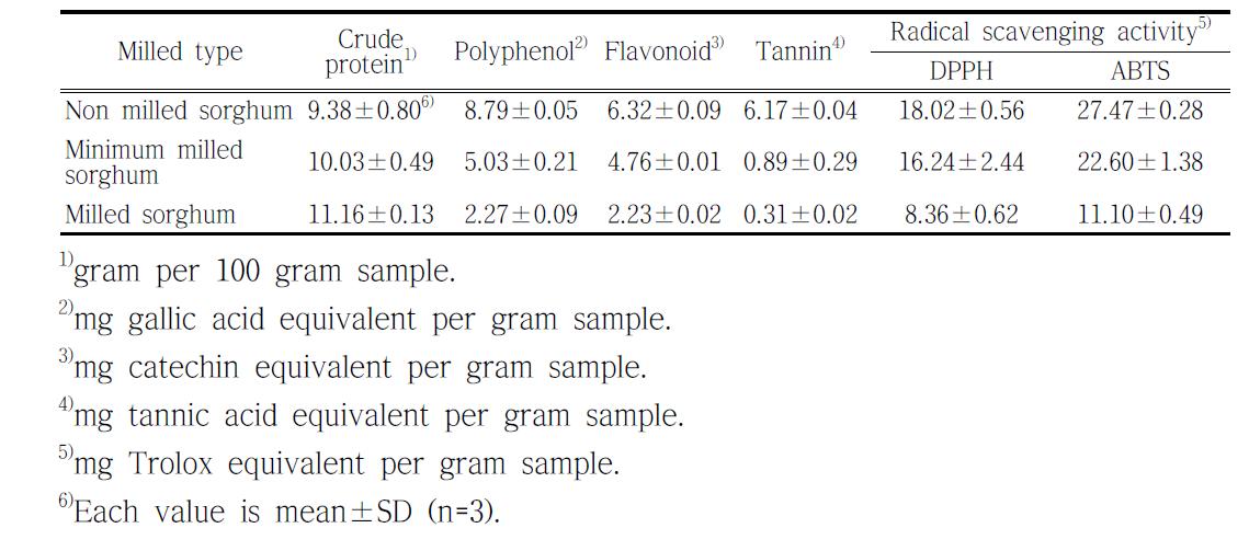 Crude proteins, total polyphenol, flavonoid, tannin contents and radical scavenging activity of sorghum by milled type