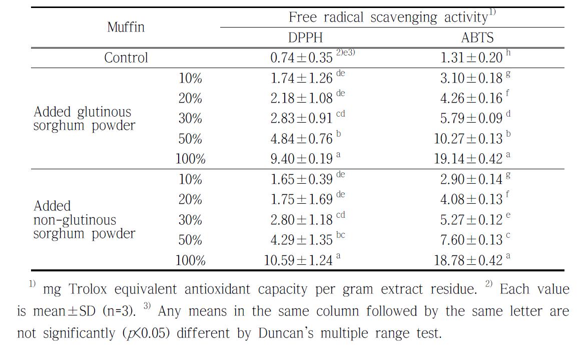 Free radical scavenging activity on methanolic extracts of muffin added glutinous and non-glutinous sorghum powder