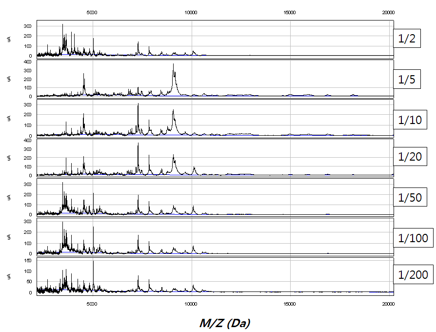 Peptide peak spectra of CM10 chip array of SELDI-TOF MS in sorghum seed with different dilution factors of binding buffer.