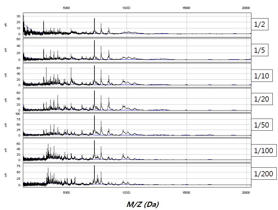 Peptide peak spectra of Q10 chip array of SELDI-TOF MS in sorghum seed with different dilution factors of low stringency binding buffer.