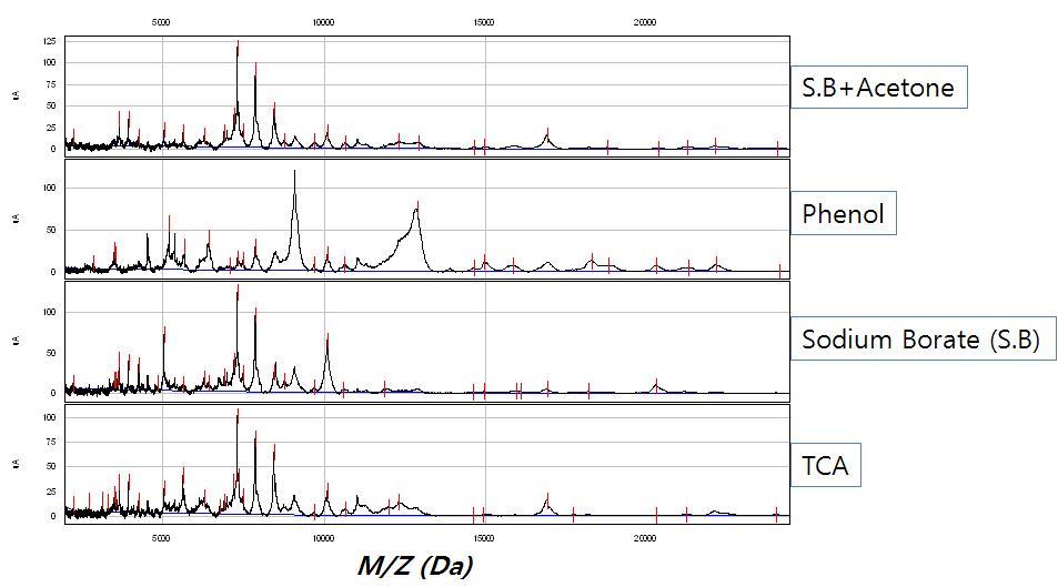 Peptide peak spectra of CM10 chip array of SELDI-TOF MS in sorghum seed with four different protein extraction buffers.