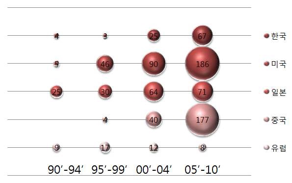 분자표지 연구의 국가별 점유율 및 연도별 출원동향