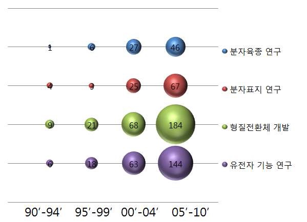 국가별 핵심 세부과제별 특허 출원동향 분석-한국
