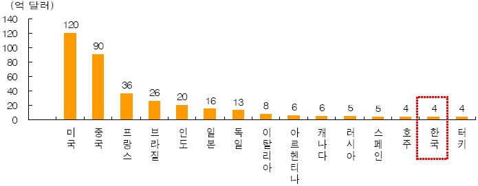 주요 국가별 종자산업 규모