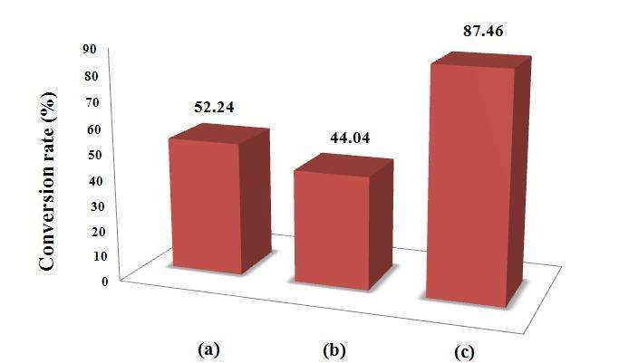 Fig. 4. 팽이버섯 입자크기 및 인삼처리에 따른 GA BA 생성 효과.