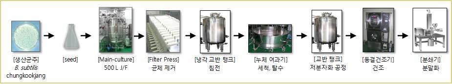 그림 11. 기능성 펩타이드 제조공정.