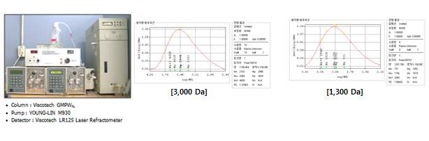 그림 12. 기능성 펩타이드의 분자량 측정